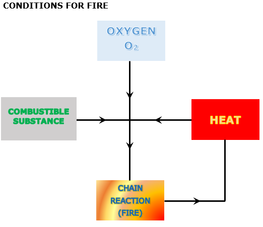 conditions_for_fire.PNG